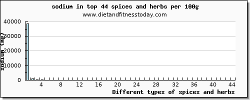 spices and herbs sodium per 100g